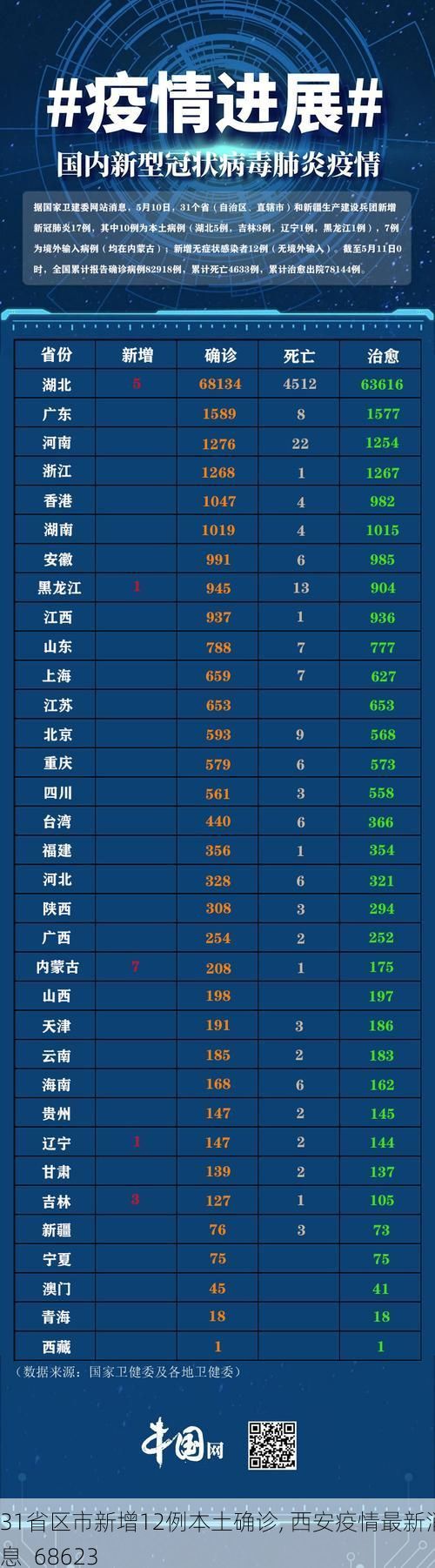 31省区市新增12例本土确诊, 西安疫情最新消息_68623