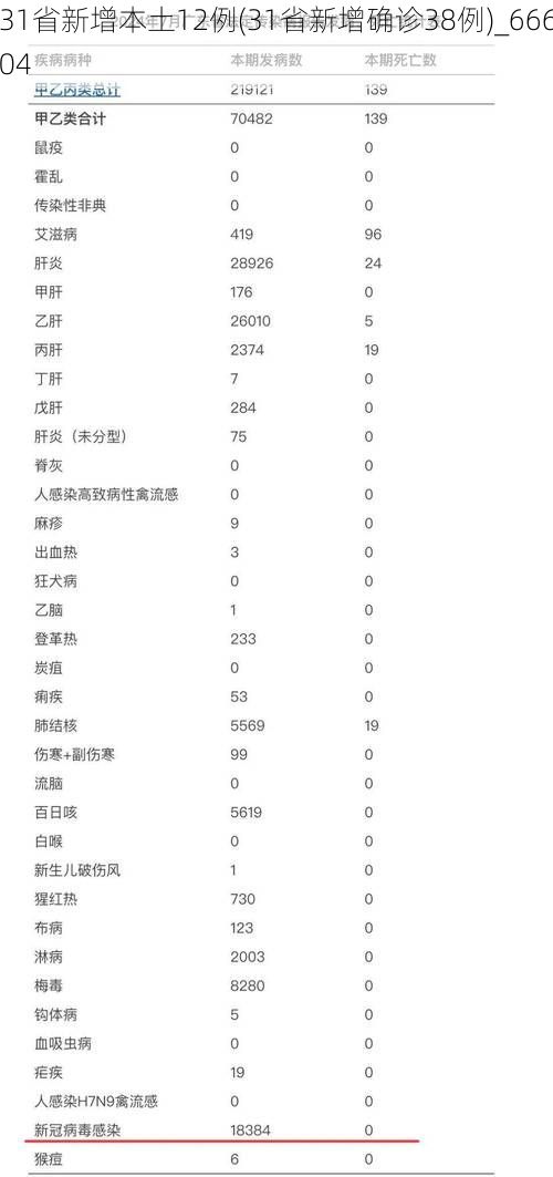 31省新增本土12例(31省新增确诊38例)_66604