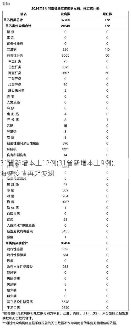 31省新增本土12例(31省新增本土9例)，海城疫情再起波澜！