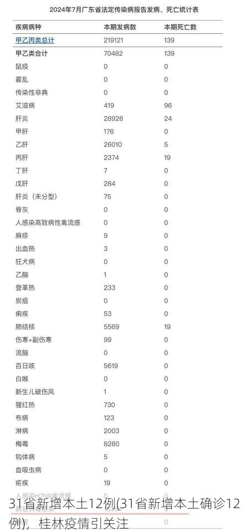 31省新增本土12例(31省新增本土确诊12例)，桂林疫情引关注