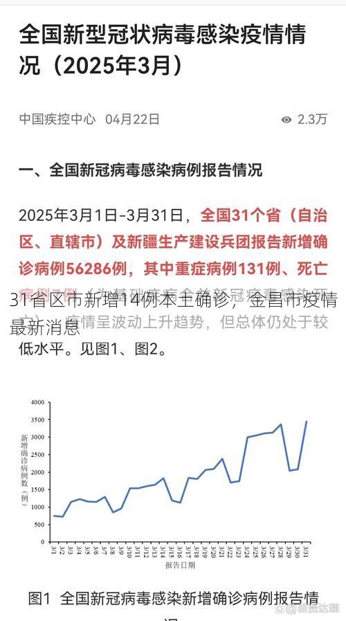 31省区市新增14例本土确诊，金昌市疫情最新消息