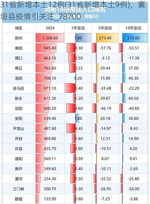 31省新增本土12例(31省新增本土9例)，襄垣县疫情引关注_78700