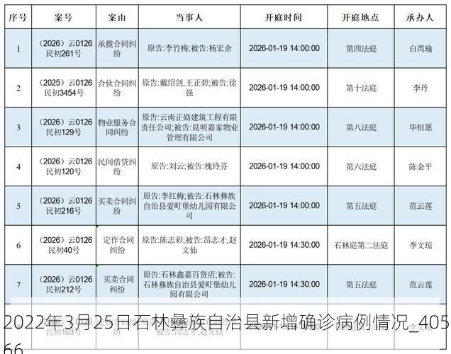 2022年3月25日石林彝族自治县新增确诊病例情况_40566