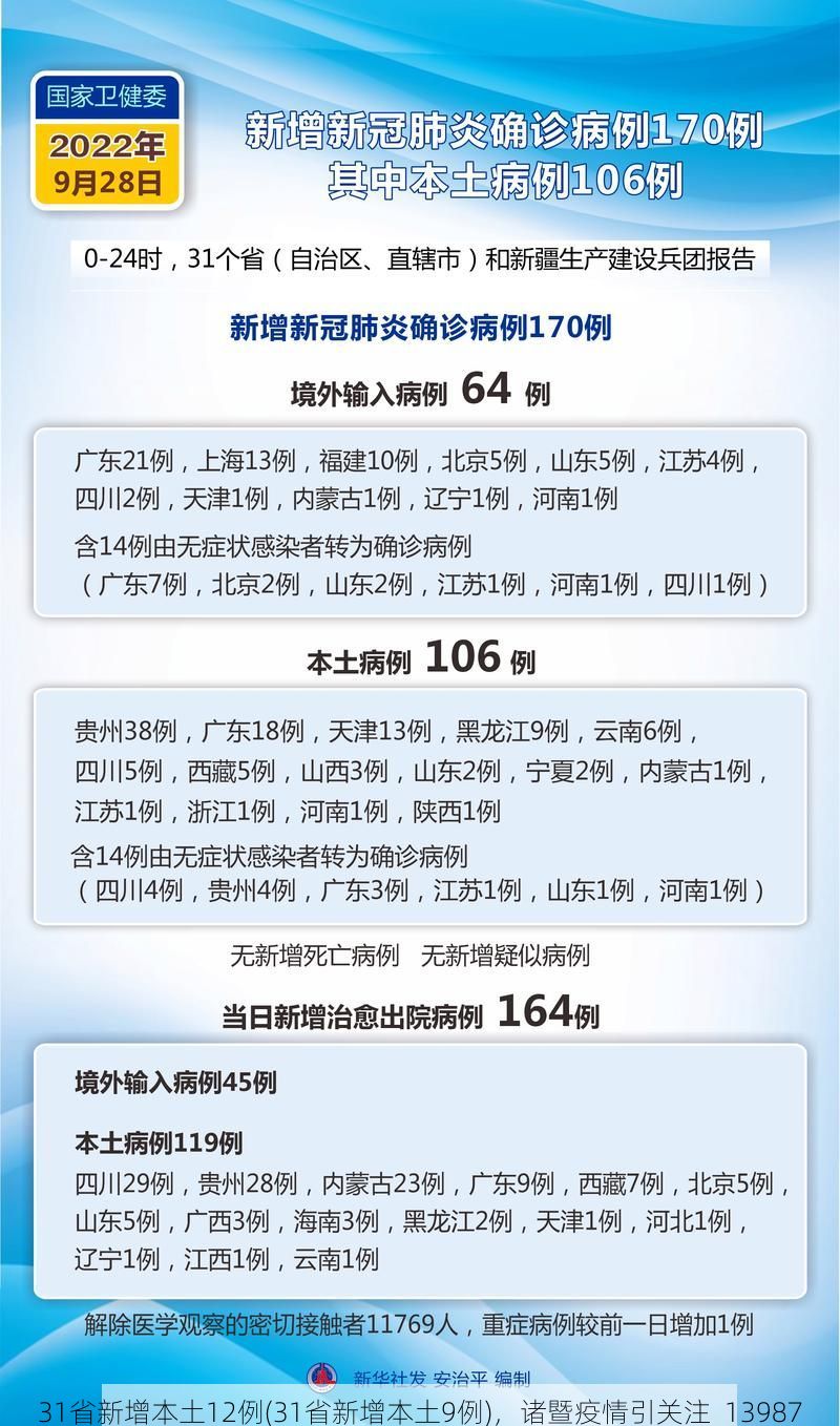 31省新增本土12例(31省新增本土9例)，诸暨疫情引关注_13987