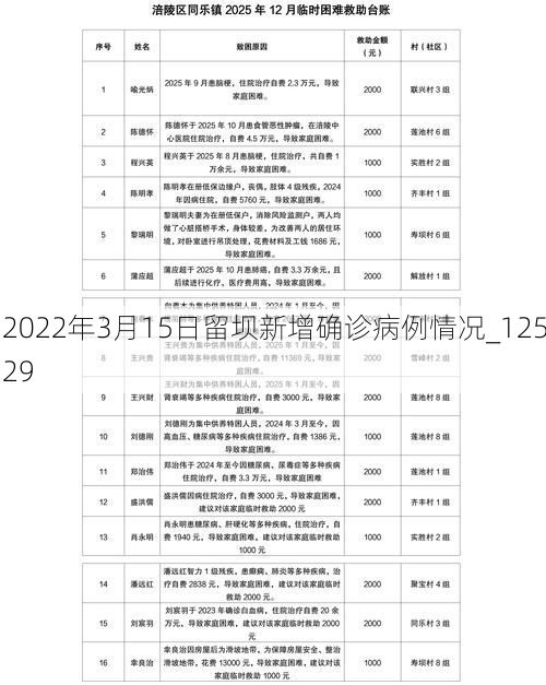 2022年3月15日留坝新增确诊病例情况_12529