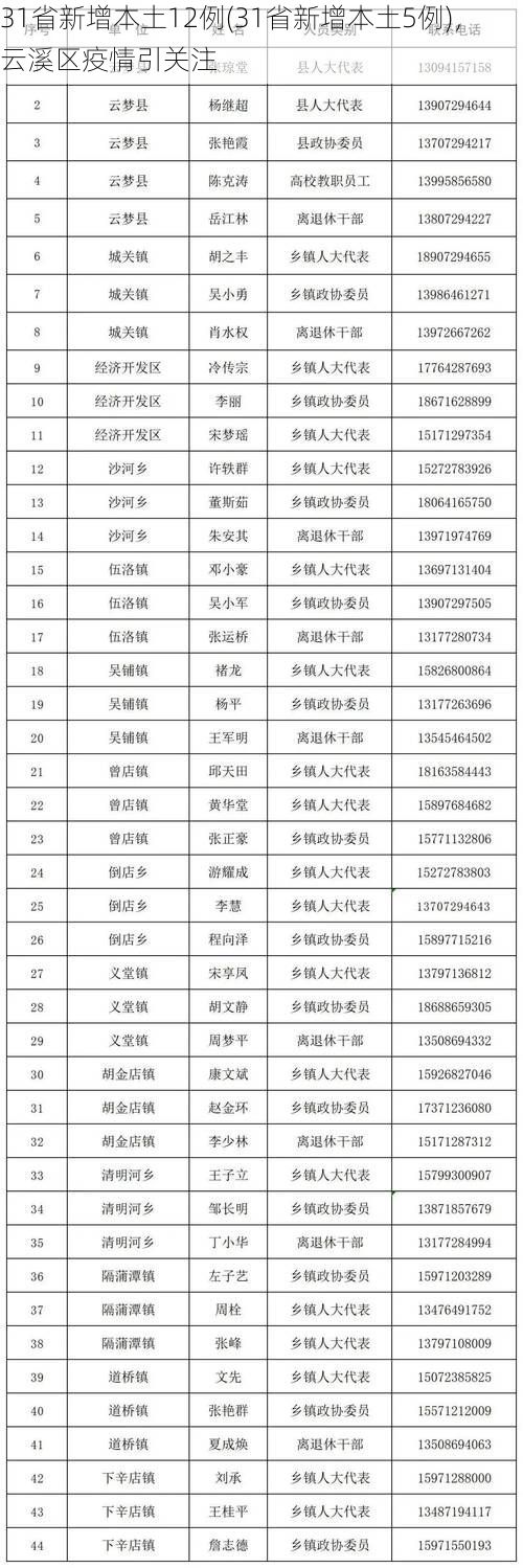 31省新增本土12例(31省新增本土5例)，云溪区疫情引关注