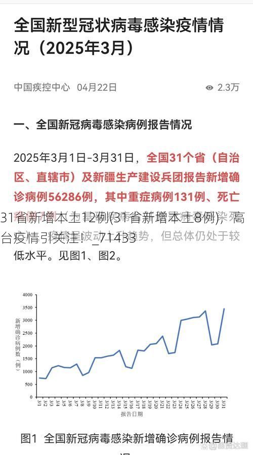 31省新增本土12例(31省新增本土8例)，高台疫情引关注！_71433