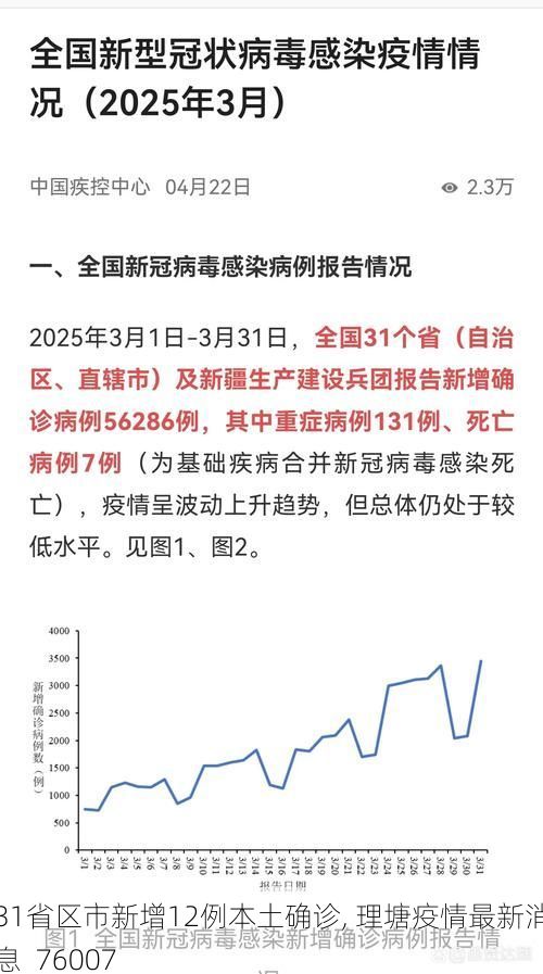 31省区市新增12例本土确诊, 理塘疫情最新消息_76007