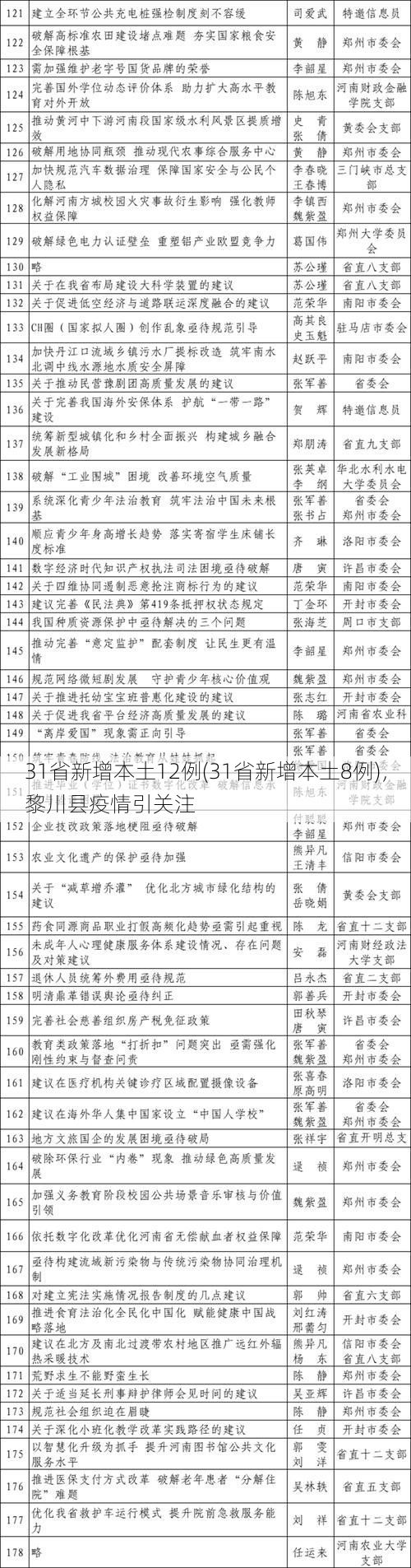 31省新增本土12例(31省新增本土8例)，黎川县疫情引关注