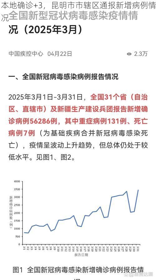 本地确诊+3，昆明市市辖区通报新增病例情况