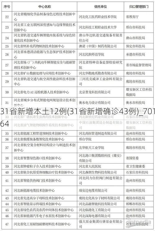 31省新增本土12例(31省新增确诊43例)_70164