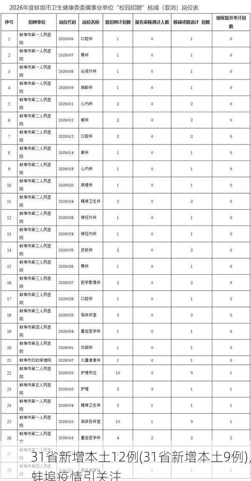 31省新增本土12例(31省新增本土9例)，蚌埠疫情引关注