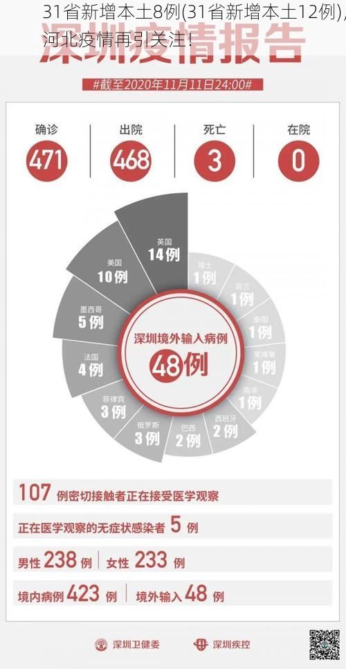 31省新增本土8例(31省新增本土12例)，河北疫情再引关注！