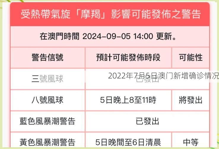 2022年7月5日澳门新增确诊情况