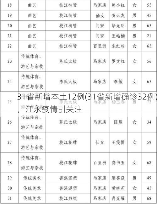 31省新增本土12例(31省新增确诊32例)，江永疫情引关注