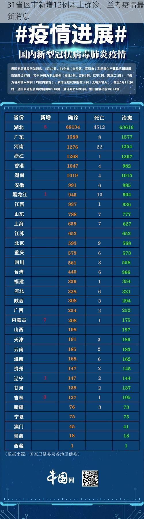 31省区市新增12例本土确诊，兰考疫情最新消息