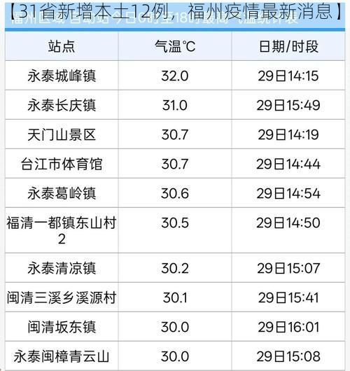 【31省新增本土12例，福州疫情最新消息】