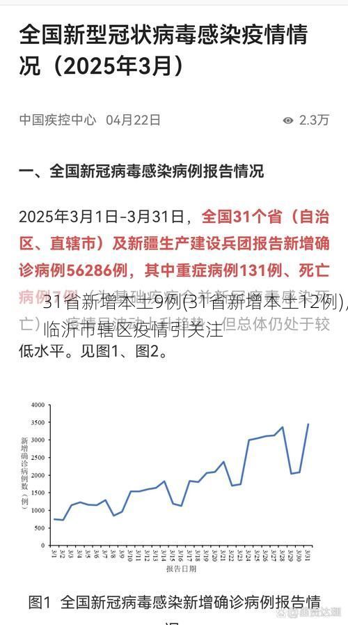 31省新增本土9例(31省新增本土12例)，临沂市辖区疫情引关注