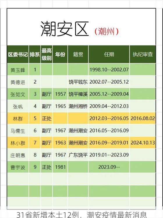 31省新增本土12例，潮安疫情最新消息