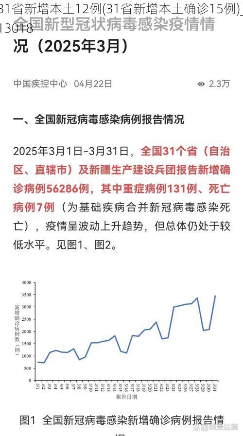 31省新增本土12例(31省新增本土确诊15例)_13018