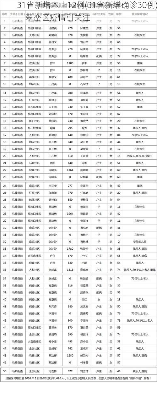 31省新增本土12例(31省新增确诊30例)，翠峦区疫情引关注