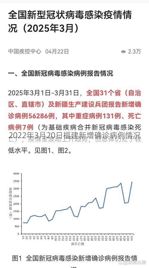 2022年3月20日福建新增确诊病例情况