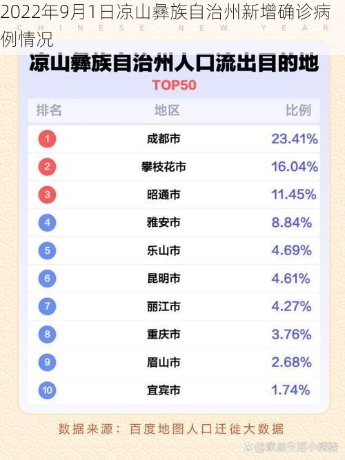 2022年9月1日凉山彝族自治州新增确诊病例情况