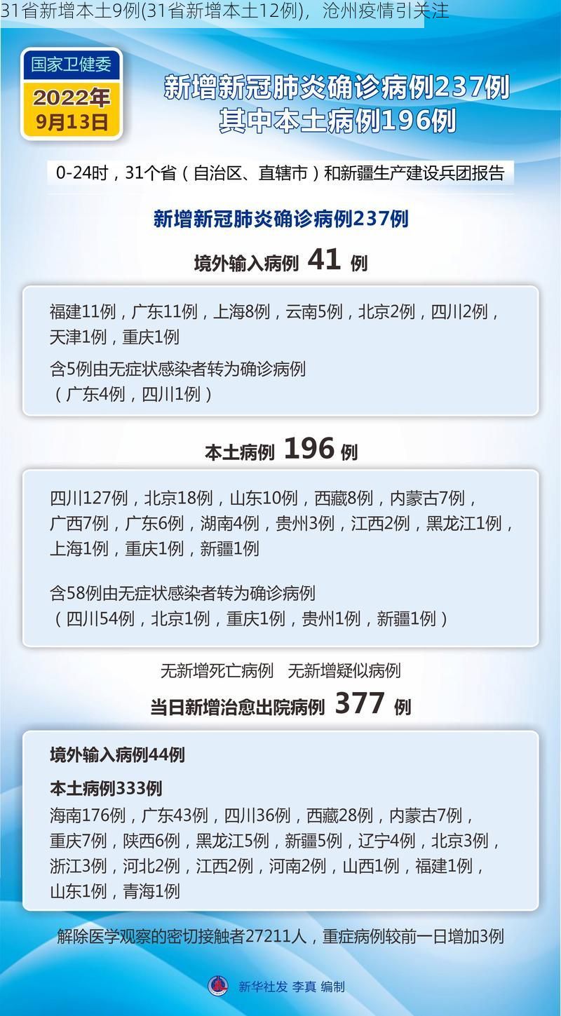 31省新增本土9例(31省新增本土12例)，沧州疫情引关注