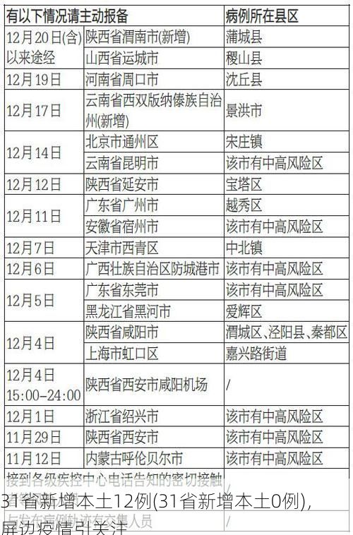 31省新增本土12例(31省新增本土0例)，屏边疫情引关注
