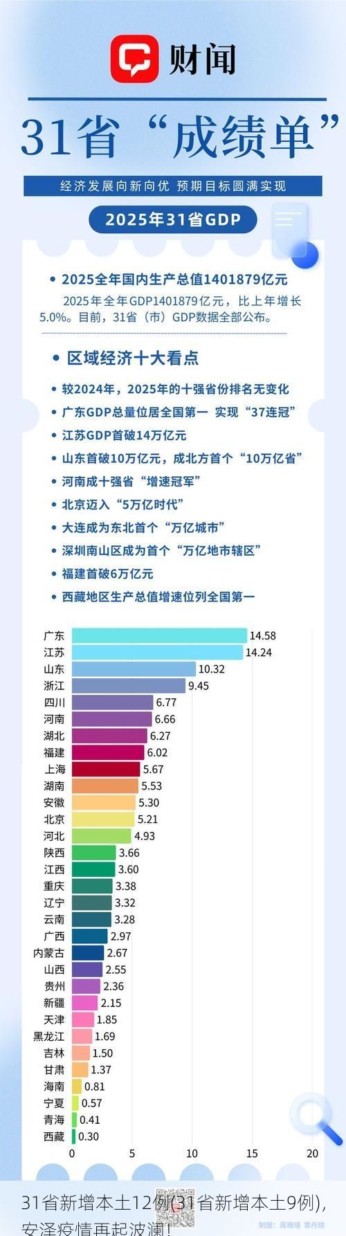 31省新增本土12例(31省新增本土9例)，安泽疫情再起波澜！