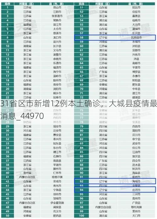 31省区市新增12例本土确诊，大城县疫情最新消息_44970