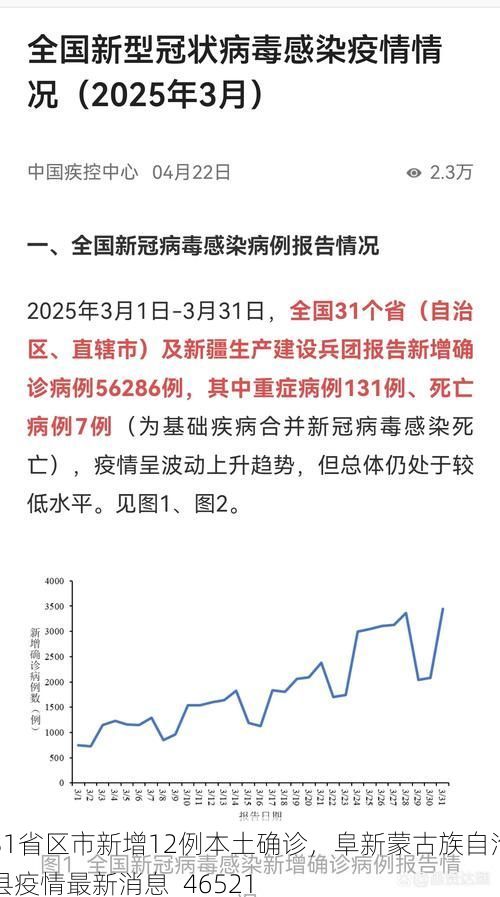 31省区市新增12例本土确诊，阜新蒙古族自治县疫情最新消息_46521
