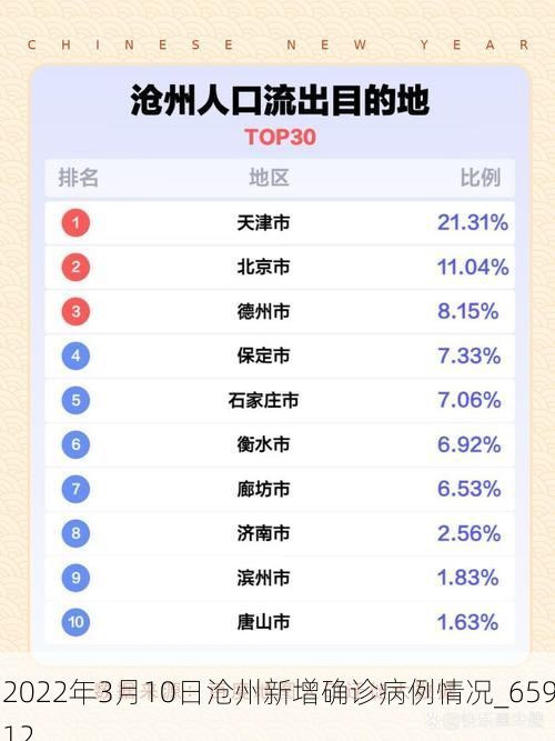 2022年3月10日沧州新增确诊病例情况_65912