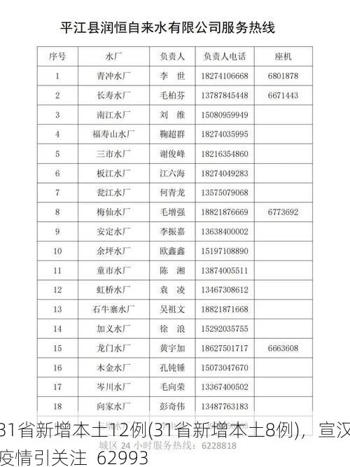 31省新增本土12例(31省新增本土8例)，宣汉疫情引关注_62993