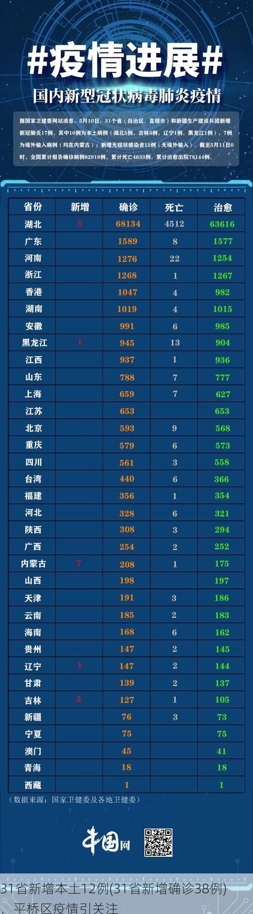 31省新增本土12例(31省新增确诊38例)，平桥区疫情引关注