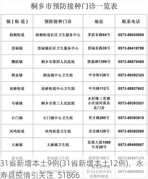 31省新增本土9例(31省新增本土12例)，永寿县疫情引关注_51866