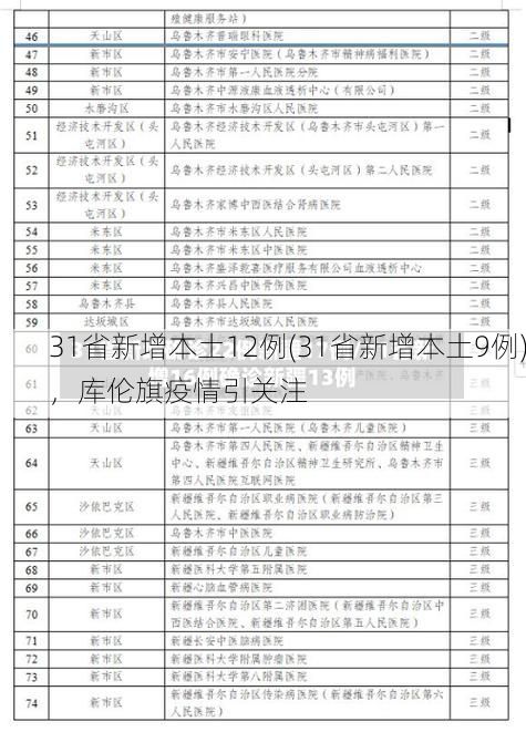31省新增本土12例(31省新增本土9例)，库伦旗疫情引关注