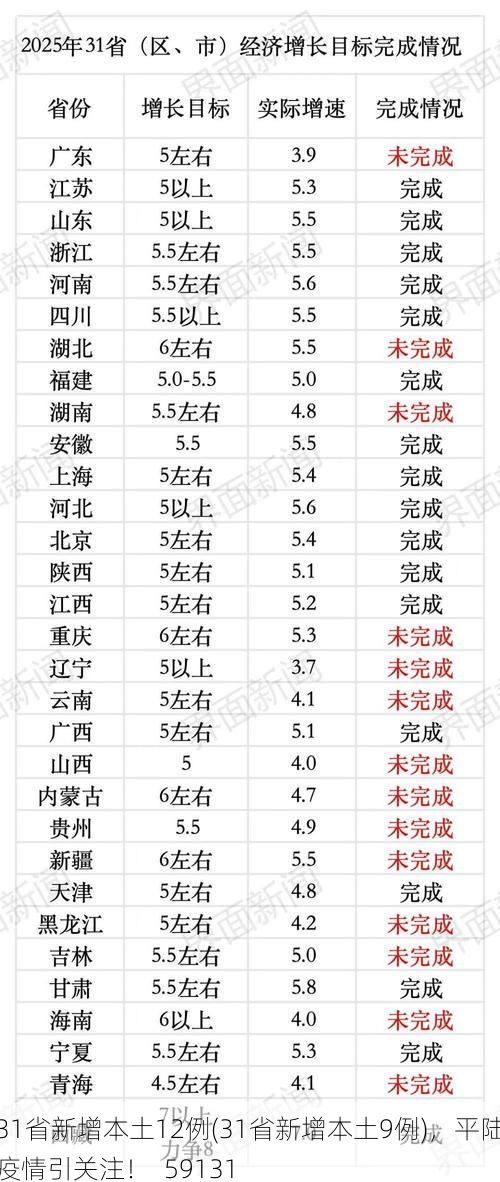 31省新增本土12例(31省新增本土9例)，平陆疫情引关注！_59131