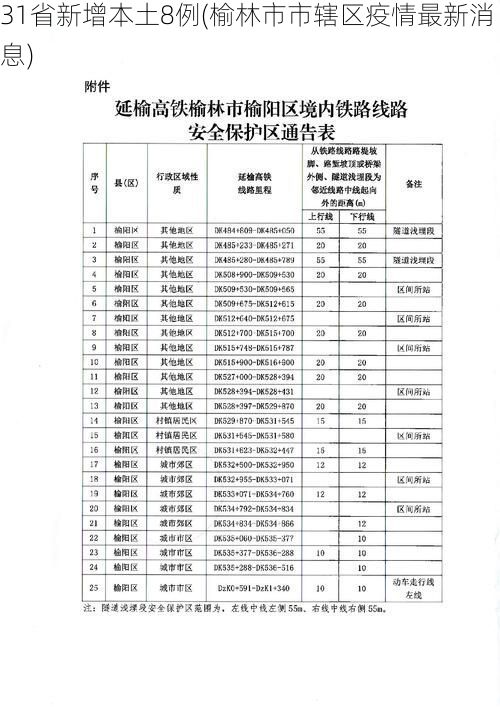 31省新增本土8例(榆林市市辖区疫情最新消息)