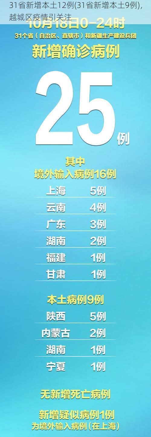 31省新增本土12例(31省新增本土9例)，越城区疫情引关注