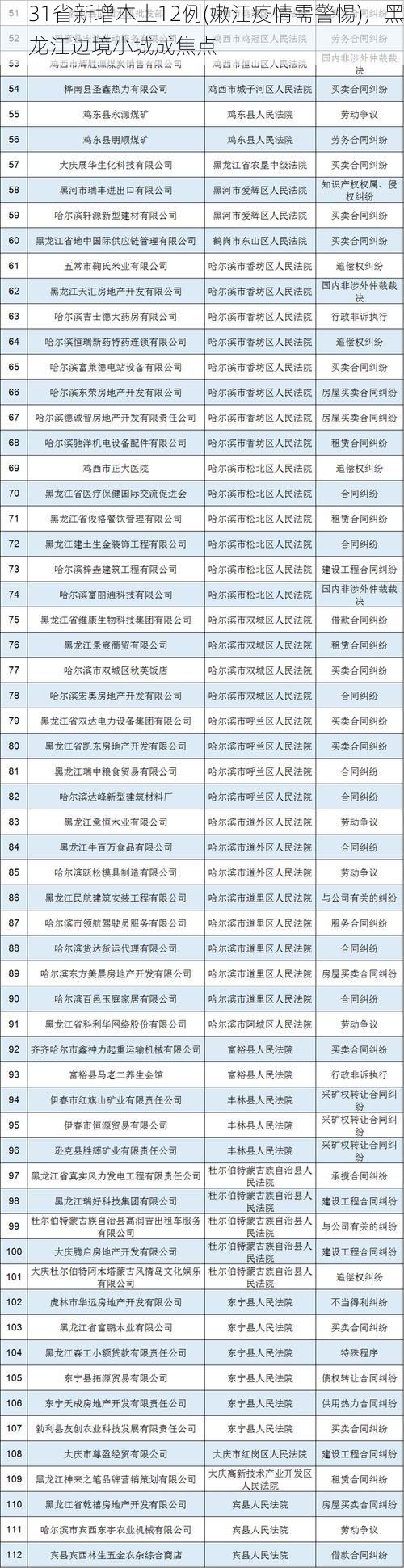 31省新增本土12例(嫩江疫情需警惕)，黑龙江边境小城成焦点