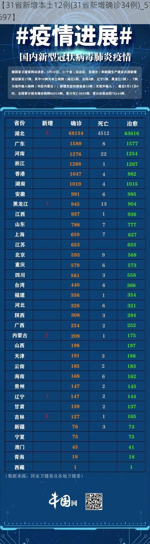【31省新增本土12例(31省新增确诊34例)_57697】