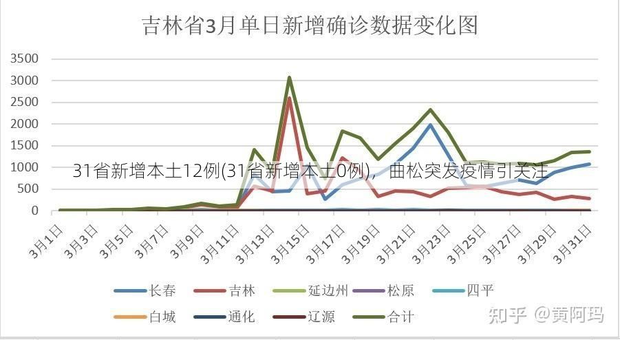 31省新增本土12例(31省新增本土0例)，曲松突发疫情引关注