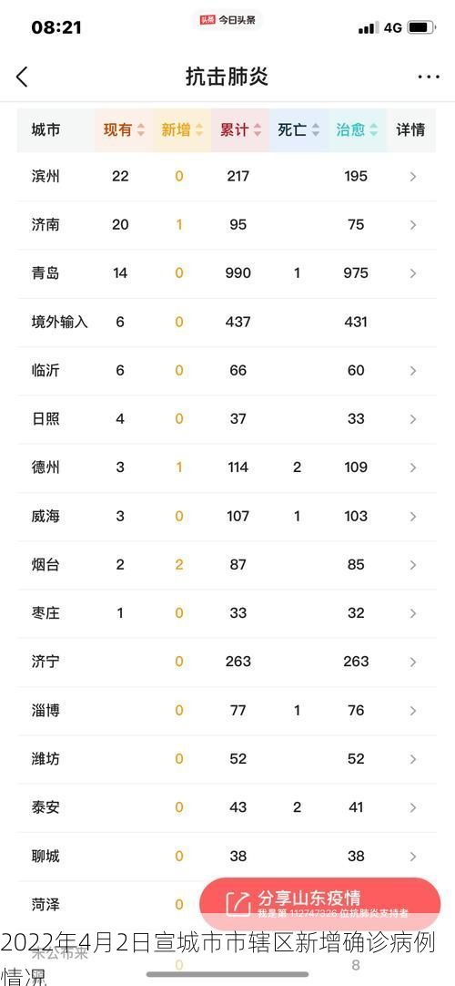 2022年4月2日宣城市市辖区新增确诊病例情况