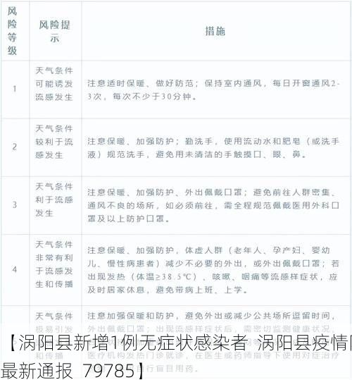 【涡阳县新增1例无症状感染者  涡阳县疫情防控最新通报_79785】