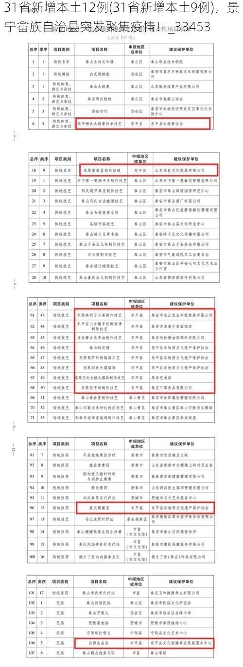 31省新增本土12例(31省新增本土9例)，景宁畲族自治县突发聚集疫情！_33453