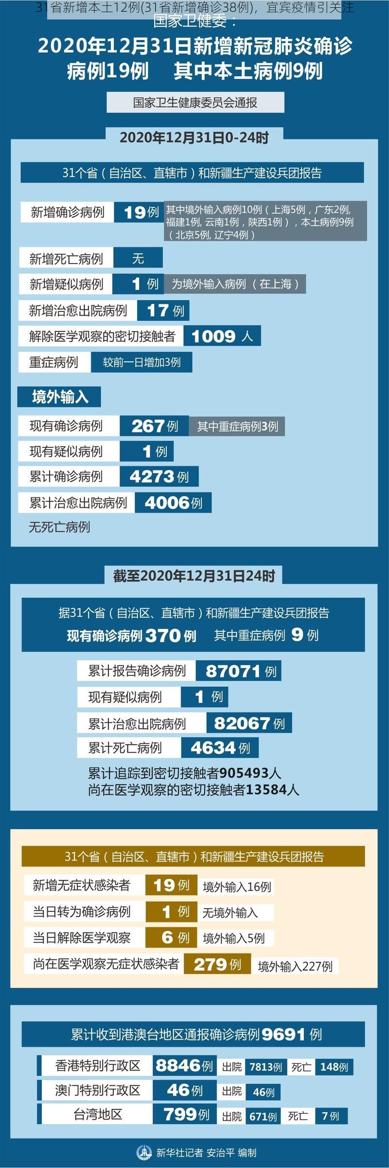 31省新增本土12例(31省新增确诊38例)，宜宾疫情引关注