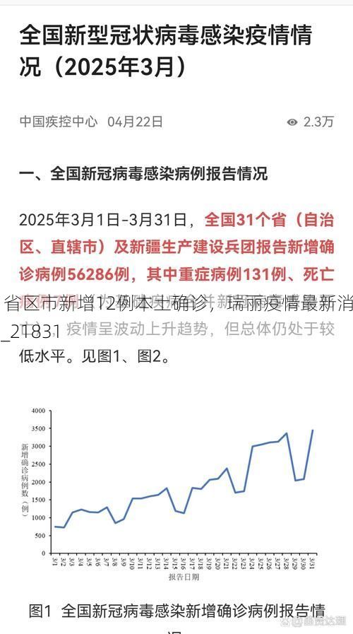 31省区市新增12例本土确诊,瑞丽疫情最新消息_21831