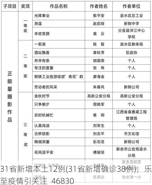 31省新增本土12例(31省新增确诊38例)，乐至疫情引关注_46830