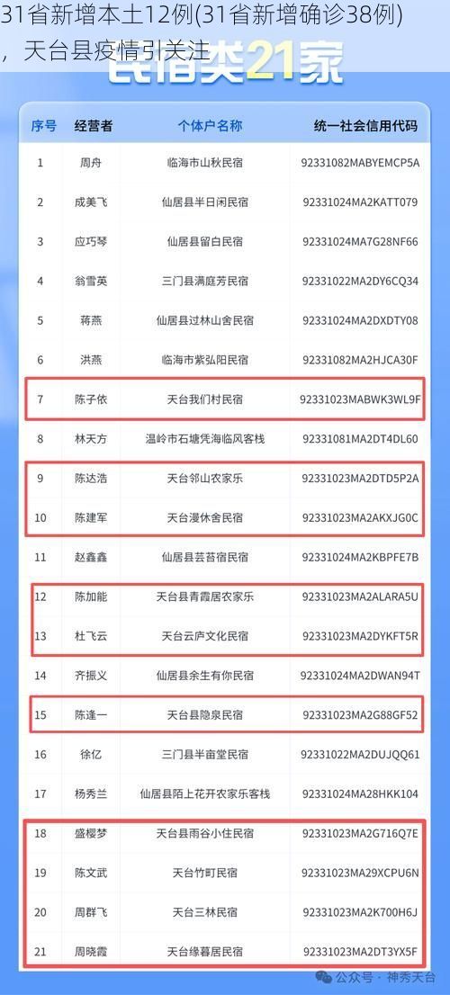 31省新增本土12例(31省新增确诊38例),天台县疫情引关注